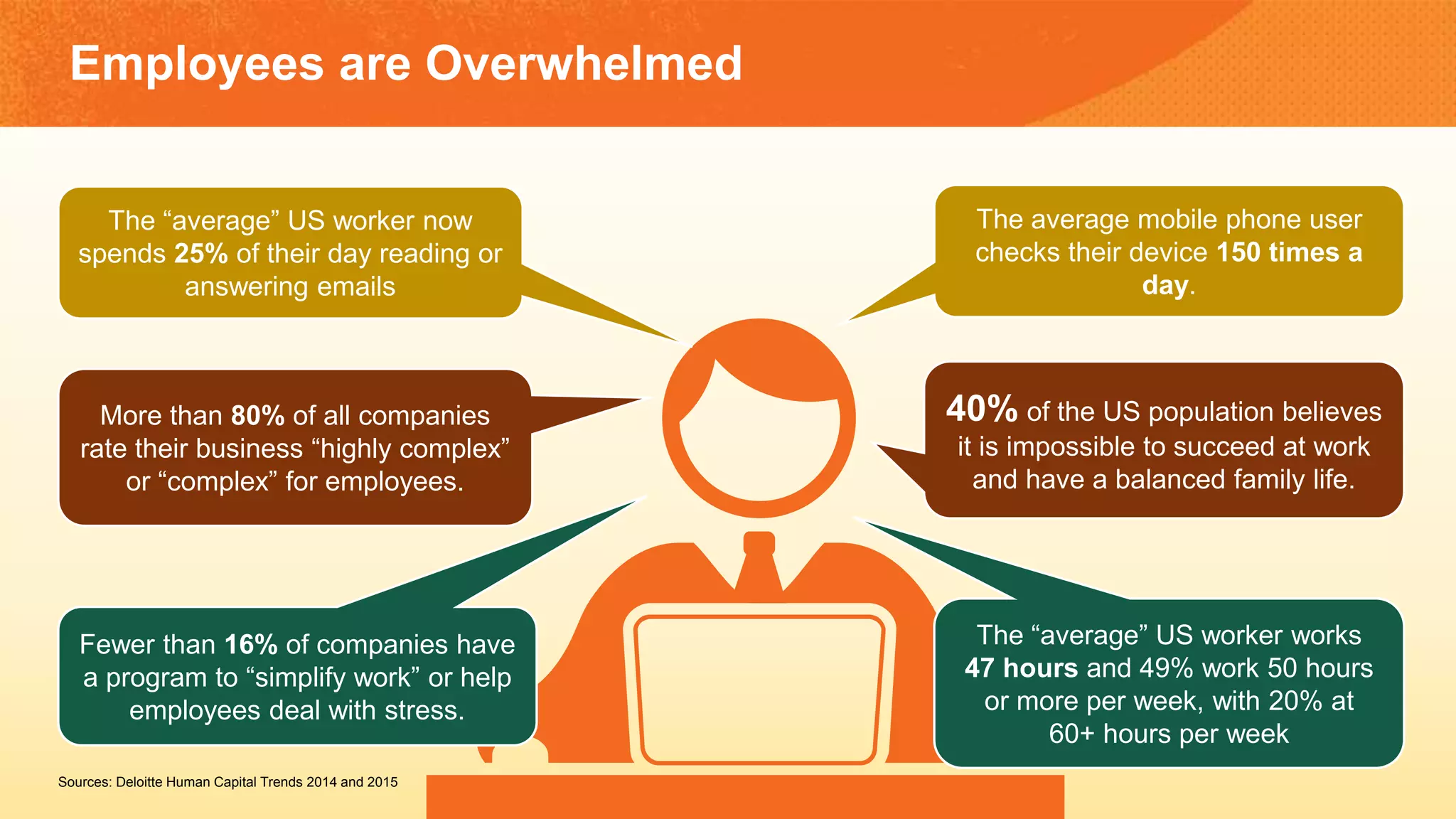 Sources: Deloitte Human Capital Trends 2014 and 2015
Employees are Overwhelmed
The “average” US worker now
spends 25% of their day reading or
answering emails
Fewer than 16% of companies have
a program to “simplify work” or help
employees deal with stress.
More than 80% of all companies
rate their business “highly complex”
or “complex” for employees.
The average mobile phone user
checks their device 150 times a
day.
The “average” US worker works
47 hours and 49% work 50 hours
or more per week, with 20% at
60+ hours per week
40% of the US population believes
it is impossible to succeed at work
and have a balanced family life.
 