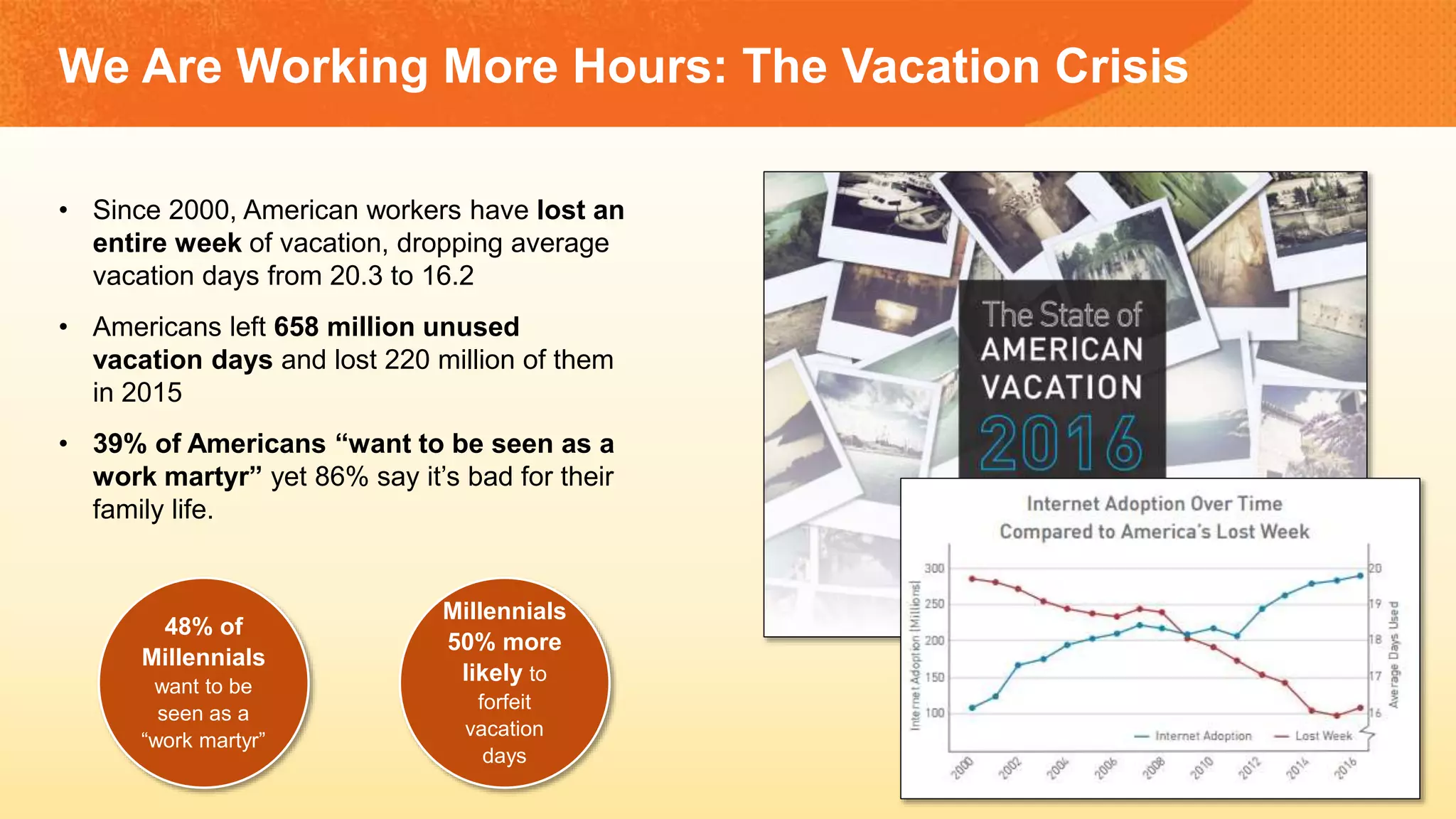 • Since 2000, American workers have lost an
entire week of vacation, dropping average
vacation days from 20.3 to 16.2
• Americans left 658 million unused
vacation days and lost 220 million of them
in 2015
• 39% of Americans “want to be seen as a
work martyr” yet 86% say it’s bad for their
family life.
We Are Working More Hours: The Vacation Crisis
48% of
Millennials
want to be
seen as a
“work martyr”
Millennials
50% more
likely to
forfeit
vacation
days
 