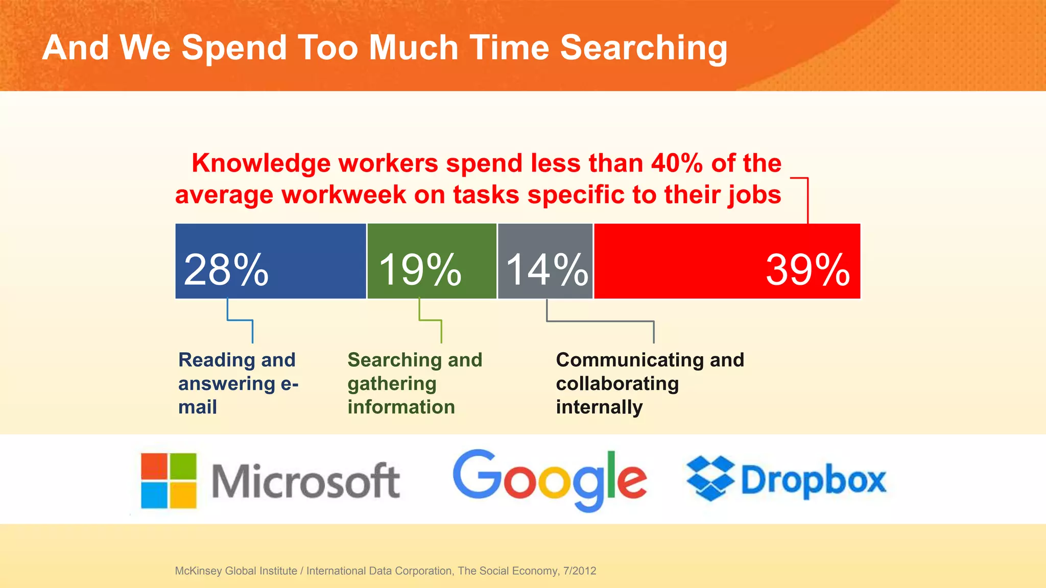 McKinsey Global Institute / International Data Corporation, The Social Economy, 7/2012
Knowledge workers spend less than 40% of the
average workweek on tasks specific to their jobs
Reading and
answering e-
mail
Searching and
gathering
information
Communicating and
collaborating
internally
28% 19% 14% 39%
And We Spend Too Much Time Searching
 