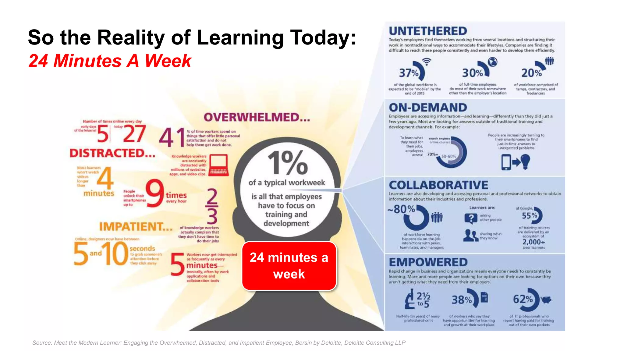 Source: Meet the Modern Learner: Engaging the Overwhelmed, Distracted, and Impatient Employee, Bersin by Deloitte, Deloitte Consulting LLP
So the Reality of Learning Today:
24 Minutes A Week
24 minutes a
week
 