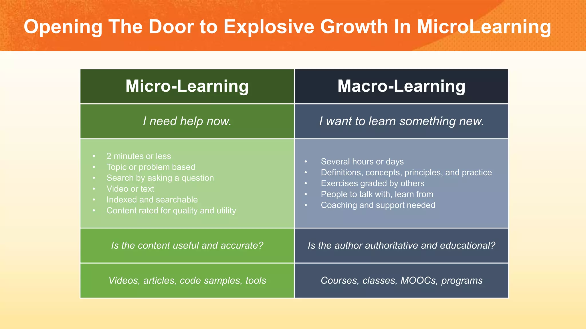 Opening The Door to Explosive Growth In MicroLearning
Micro-Learning Macro-Learning
I need help now. I want to learn something new.
• 2 minutes or less
• Topic or problem based
• Search by asking a question
• Video or text
• Indexed and searchable
• Content rated for quality and utility
• Several hours or days
• Definitions, concepts, principles, and practice
• Exercises graded by others
• People to talk with, learn from
• Coaching and support needed
Is the content useful and accurate? Is the author authoritative and educational?
Videos, articles, code samples, tools Courses, classes, MOOCs, programs
 