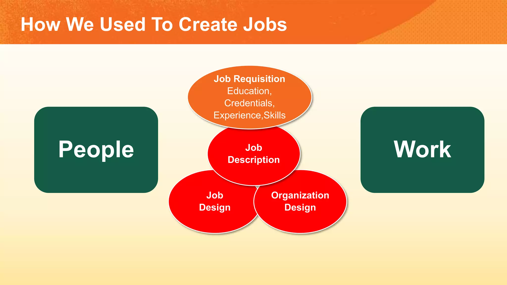 How We Used To Create Jobs
People Work
Job
Design
Organization
Design
Job
Description
Job Requisition
Education,
Credentials,
Experience,Skills
 