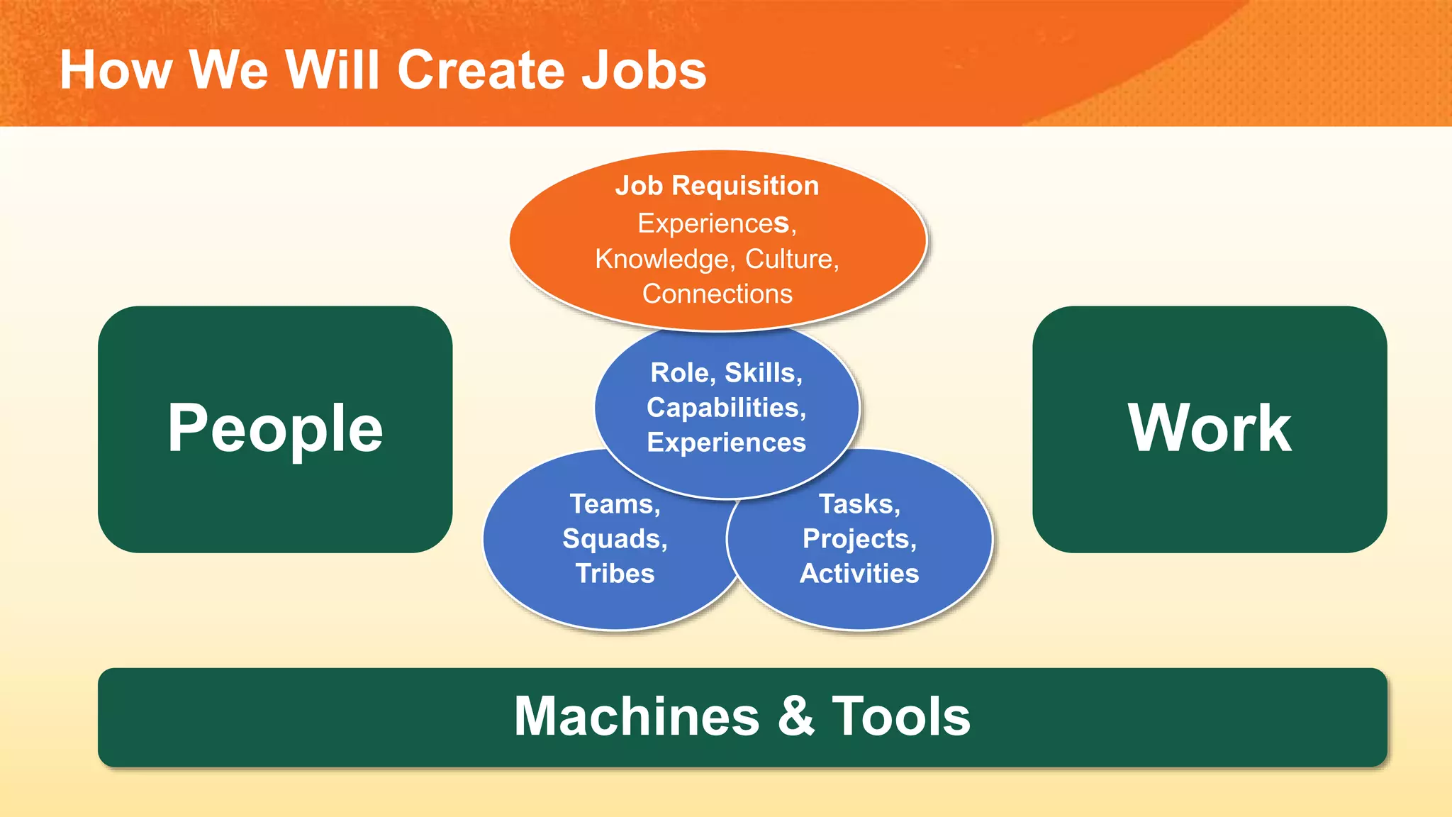 How We Will Create Jobs
People Work
Teams,
Squads,
Tribes
Tasks,
Projects,
Activities
Role, Skills,
Capabilities,
Experiences
Job Requisition
Experiences,
Knowledge, Culture,
Connections
Machines & Tools
 