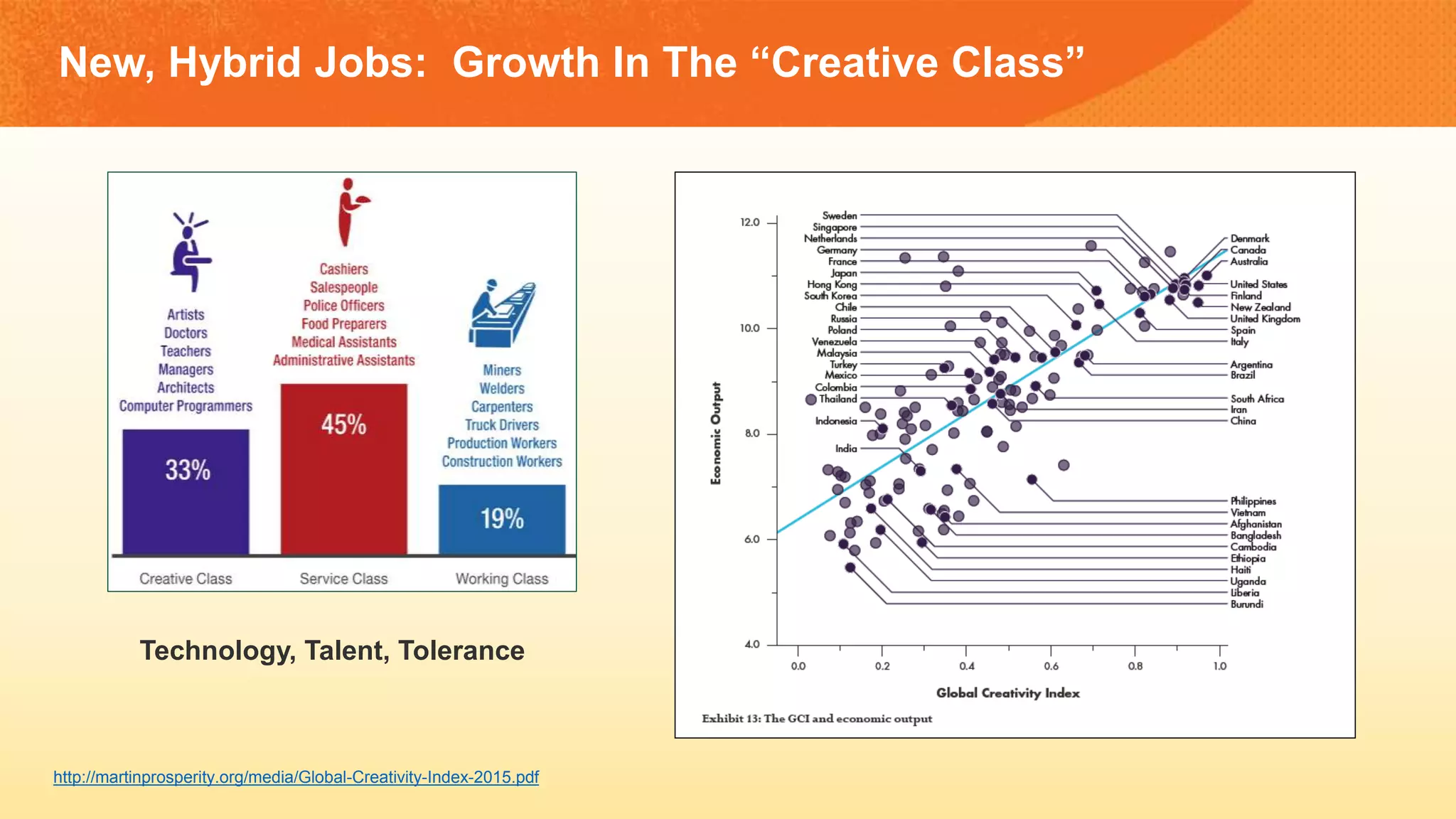 New, Hybrid Jobs: Growth In The “Creative Class”
http://martinprosperity.org/media/Global-Creativity-Index-2015.pdf
Technology, Talent, Tolerance
 