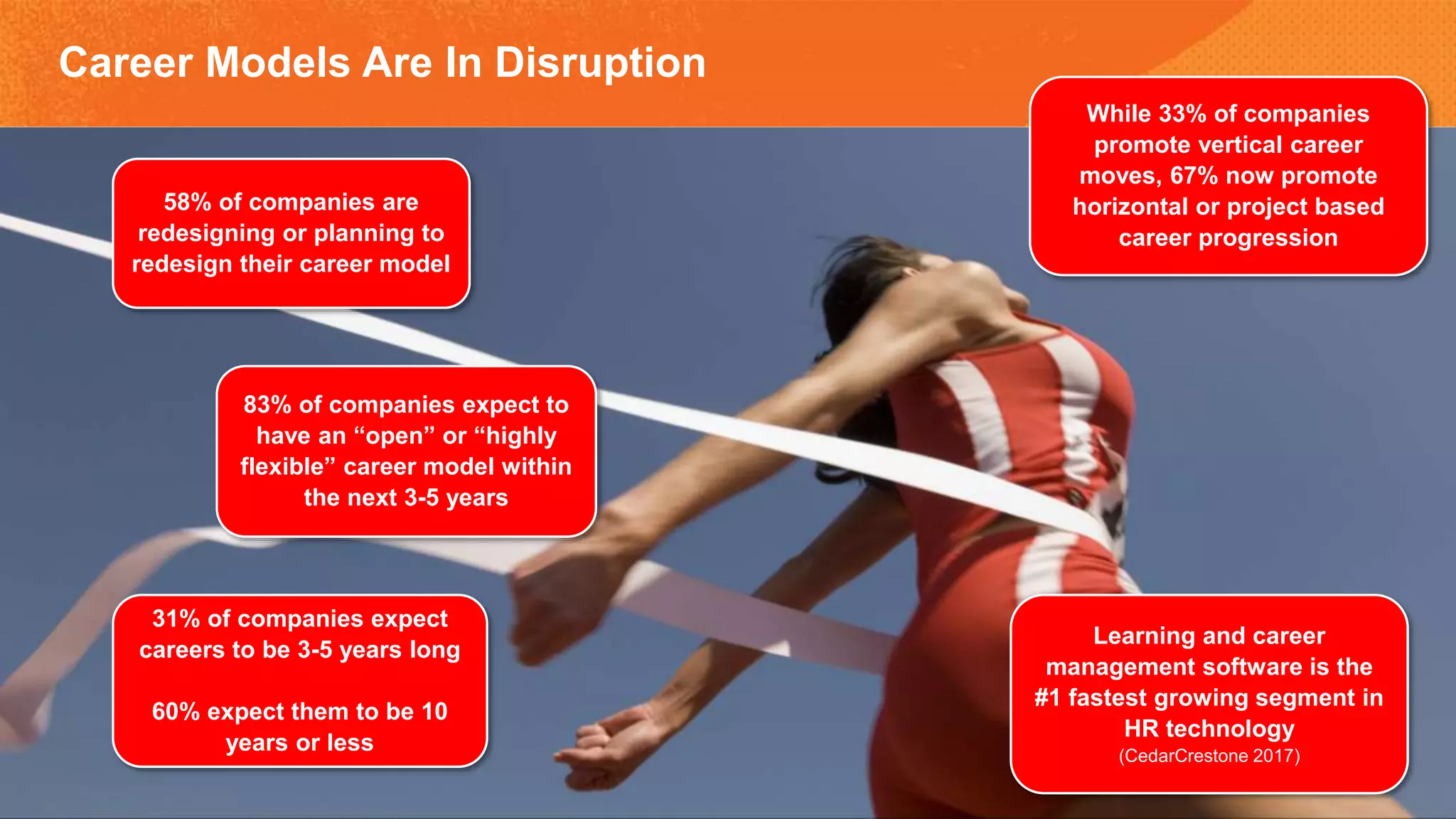 Career Models Are In Disruption
58% of companies are
redesigning or planning to
redesign their career model
83% of companies expect to
have an “open” or “highly
flexible” career model within
the next 3-5 years
While 33% of companies
promote vertical career
moves, 67% now promote
horizontal or project based
career progression
31% of companies expect
careers to be 3-5 years long
60% expect them to be 10
years or less
Learning and career
management software is the
#1 fastest growing segment in
HR technology
(CedarCrestone 2017)
 