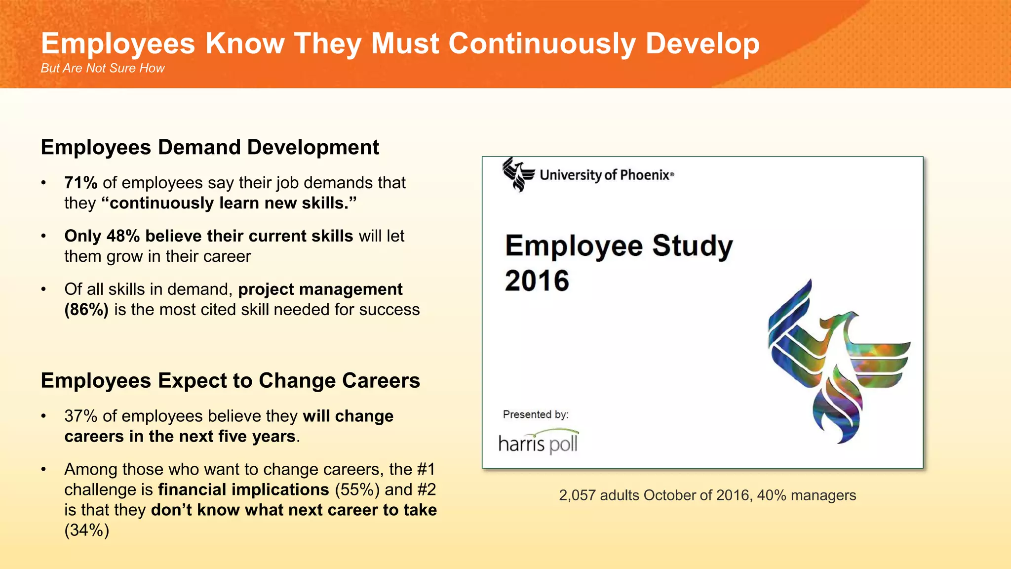 Employees Know They Must Continuously Develop
But Are Not Sure How
Employees Demand Development
• 71% of employees say their job demands that
they “continuously learn new skills.”
• Only 48% believe their current skills will let
them grow in their career
• Of all skills in demand, project management
(86%) is the most cited skill needed for success
Employees Expect to Change Careers
• 37% of employees believe they will change
careers in the next five years.
• Among those who want to change careers, the #1
challenge is financial implications (55%) and #2
is that they don’t know what next career to take
(34%)
2,057 adults October of 2016, 40% managers
 