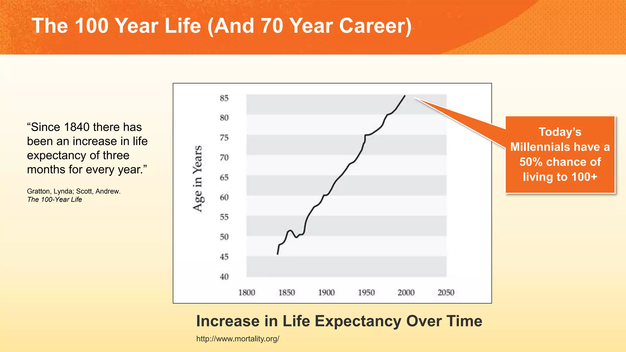 The 100 Year Life (And 70 Year Career)
“Since 1840 there has
been an increase in life
expectancy of three
months for every year.”
Gratton, Lynda; Scott, Andrew.
The 100-Year Life
Today’s
Millennials have a
50% chance of
living to 100+
Increase in Life Expectancy Over Time
http://www.mortality.org/
 