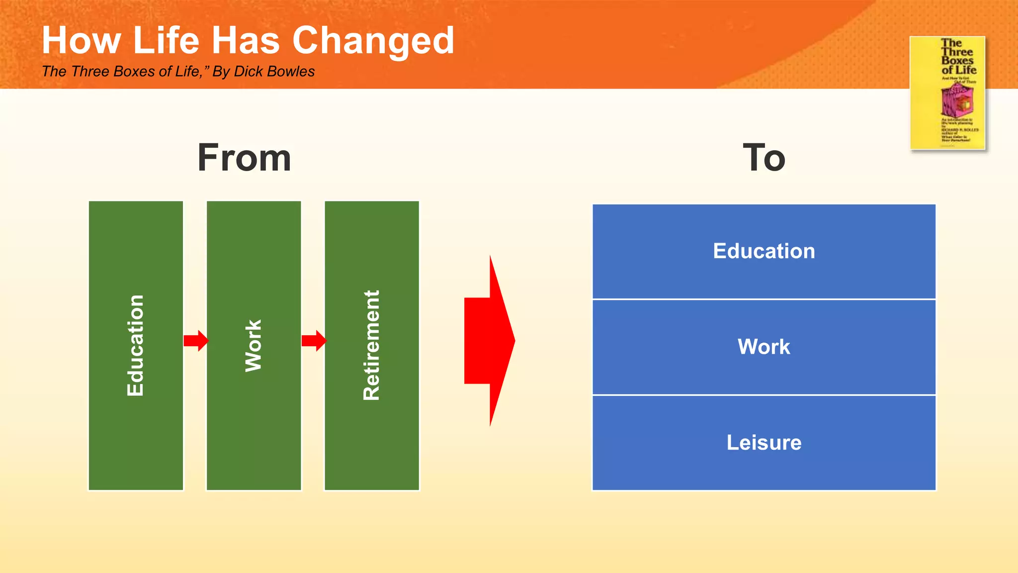How Life Has Changed
The Three Boxes of Life,” By Dick Bowles
Education
Work
Retirement
Education
Work
Leisure
From To
 