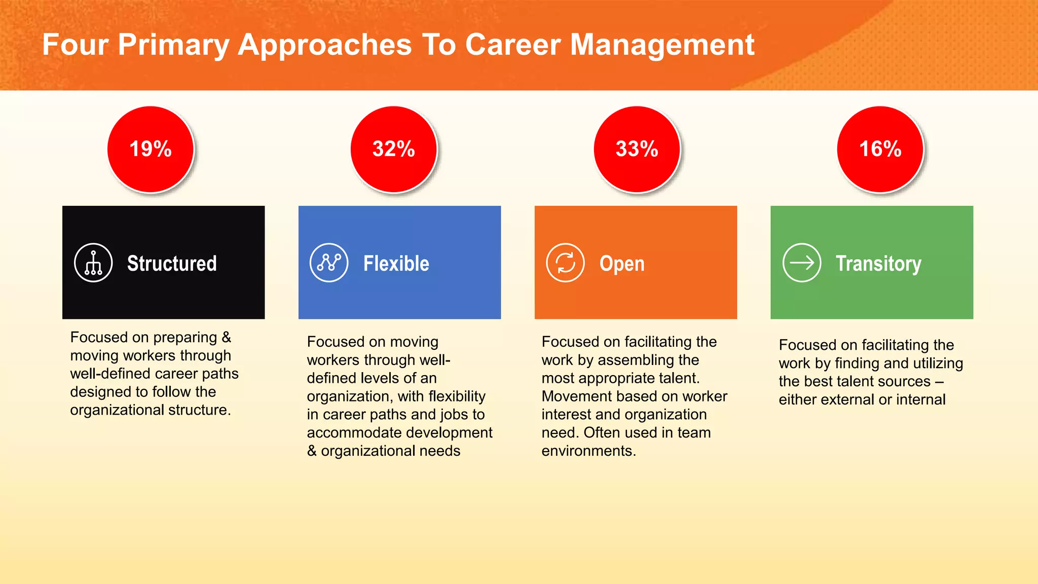 Four Primary Approaches To Career Management
Structured Flexible Open Transitory
Focused on preparing &
moving workers through
well-defined career paths
designed to follow the
organizational structure.
Focused on moving
workers through well-
defined levels of an
organization, with flexibility
in career paths and jobs to
accommodate development
& organizational needs
Focused on facilitating the
work by assembling the
most appropriate talent.
Movement based on worker
interest and organization
need. Often used in team
environments.
Focused on facilitating the
work by finding and utilizing
the best talent sources –
either external or internal
19% 32% 33% 16%
 
