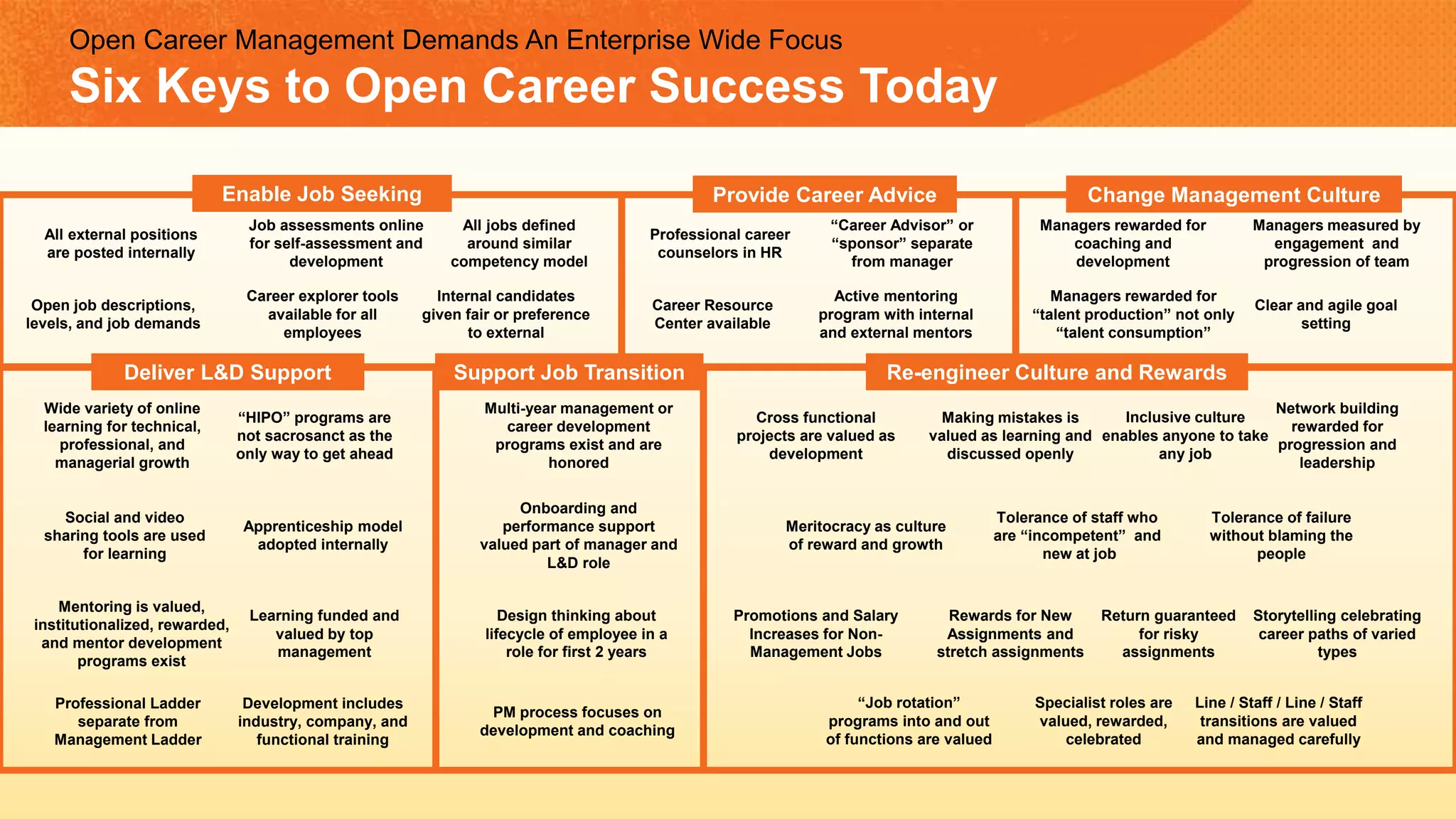 Open job descriptions,
levels, and job demands
Job assessments online
for self-assessment and
development
Career explorer tools
available for all
employees
All external positions
are posted internally
Internal candidates
given fair or preference
to external
All jobs defined
around similar
competency model
Enable Job Seeking
Professional career
counselors in HR
Career Resource
Center available
“Career Advisor” or
“sponsor” separate
from manager
Active mentoring
program with internal
and external mentors
Provide Career Advice
Clear and agile goal
setting
Managers rewarded for
“talent production” not only
“talent consumption”
Managers measured by
engagement and
progression of team
Managers rewarded for
coaching and
development
Change Management Culture
Wide variety of online
learning for technical,
professional, and
managerial growth
Apprenticeship model
adopted internally
Development includes
industry, company, and
functional training
“HIPO” programs are
not sacrosanct as the
only way to get ahead
Learning funded and
valued by top
management
Professional Ladder
separate from
Management Ladder
Mentoring is valued,
institutionalized, rewarded,
and mentor development
programs exist
Social and video
sharing tools are used
for learning
Deliver L&D Support
Design thinking about
lifecycle of employee in a
role for first 2 years
Onboarding and
performance support
valued part of manager and
L&D role
PM process focuses on
development and coaching
Multi-year management or
career development
programs exist and are
honored
Support Job Transition
Cross functional
projects are valued as
development
Line / Staff / Line / Staff
transitions are valued
and managed carefully
“Job rotation”
programs into and out
of functions are valued
Specialist roles are
valued, rewarded,
celebrated
Storytelling celebrating
career paths of varied
types
Tolerance of failure
without blaming the
people
Return guaranteed
for risky
assignments
Network building
rewarded for
progression and
leadership
Rewards for New
Assignments and
stretch assignments
Inclusive culture
enables anyone to take
any job
Making mistakes is
valued as learning and
discussed openly
Tolerance of staff who
are “incompetent” and
new at job
Promotions and Salary
Increases for Non-
Management Jobs
Meritocracy as culture
of reward and growth
Re-engineer Culture and Rewards
Open Career Management Demands An Enterprise Wide Focus
Six Keys to Open Career Success Today
 