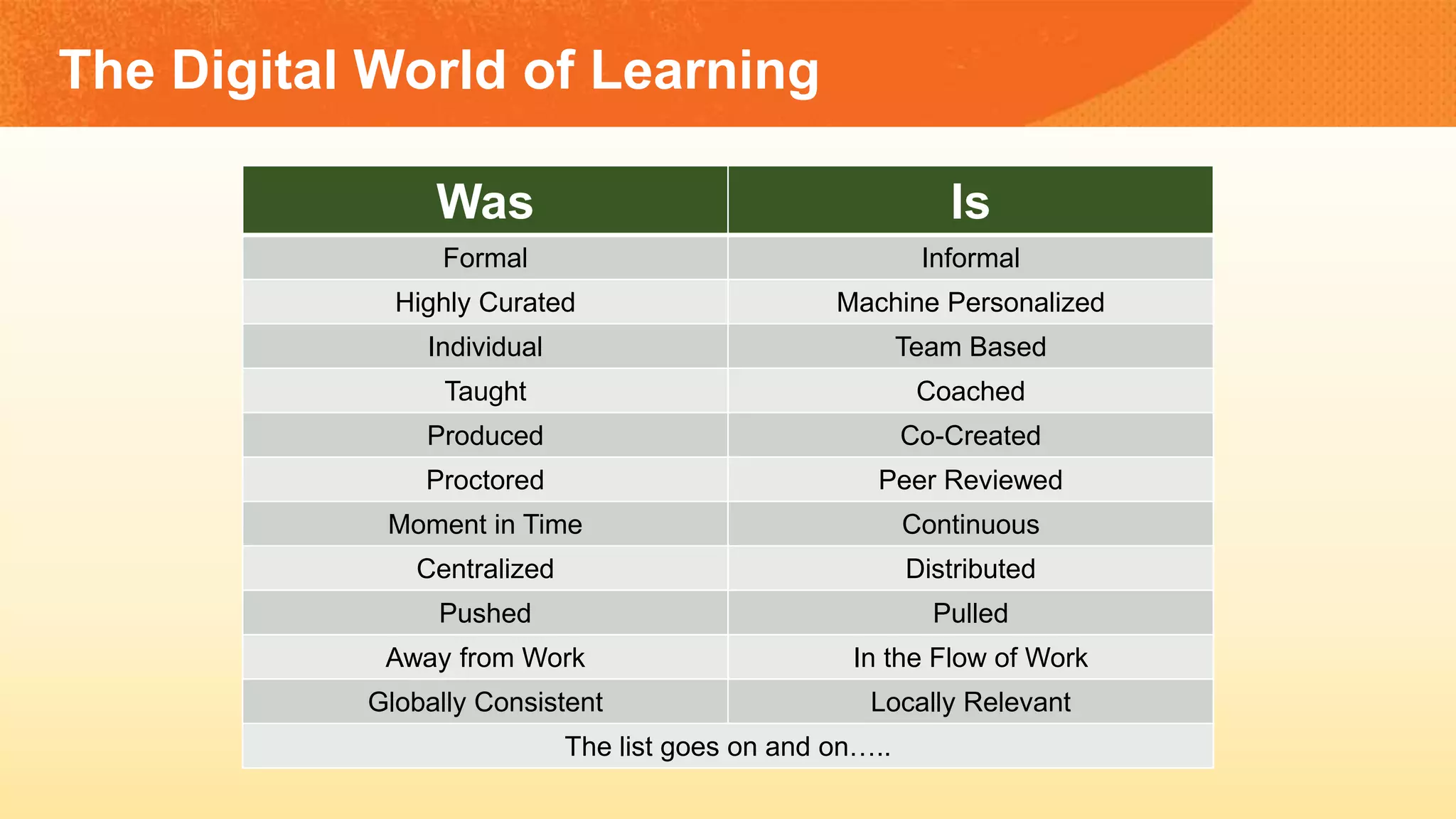 The Digital World of Learning
Was Is
Formal Informal
Highly Curated Machine Personalized
Individual Team Based
Taught Coached
Produced Co-Created
Proctored Peer Reviewed
Moment in Time Continuous
Centralized Distributed
Pushed Pulled
Away from Work In the Flow of Work
Globally Consistent Locally Relevant
The list goes on and on…..
 