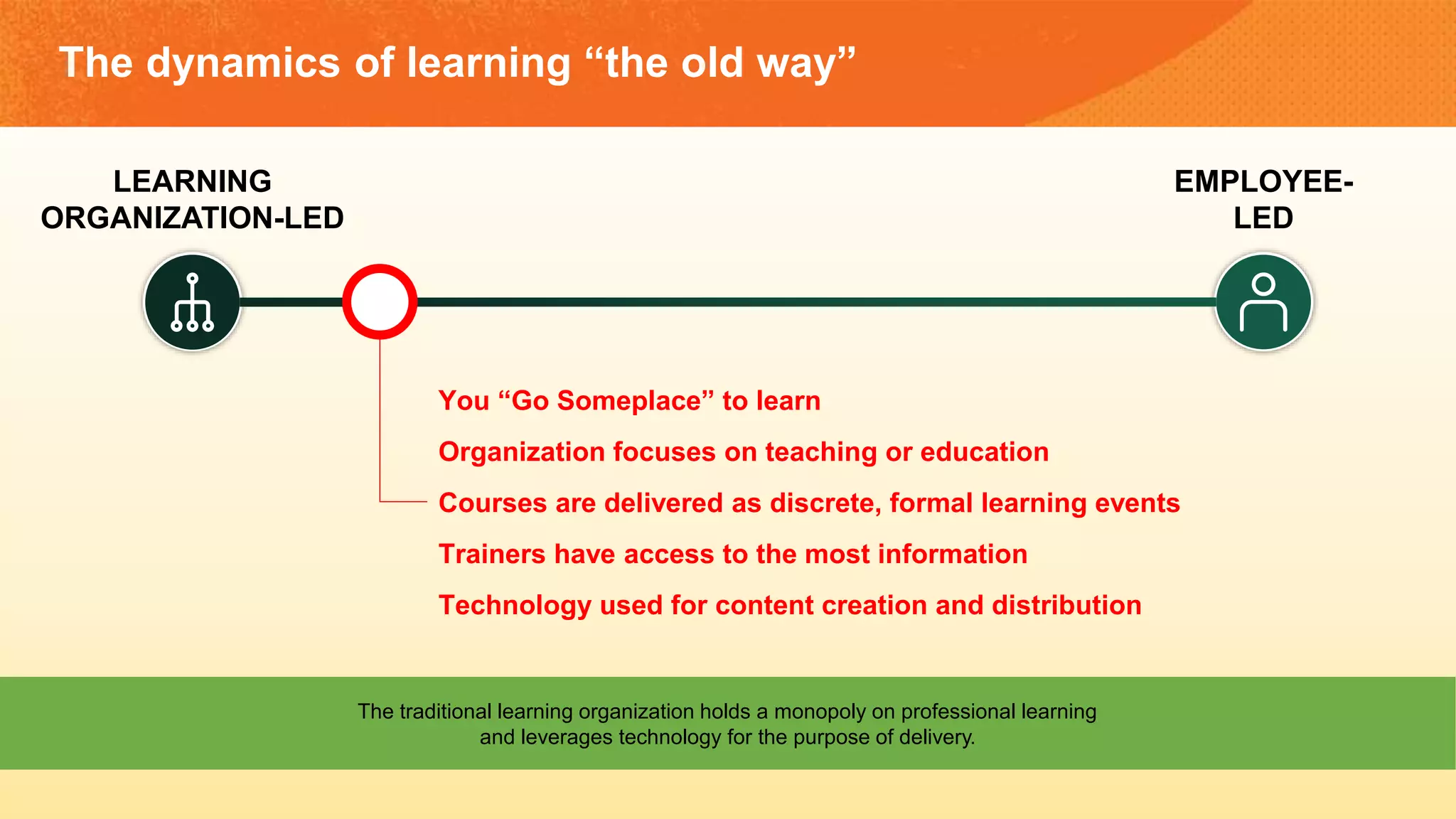 The dynamics of learning “the old way”
LEARNING
ORGANIZATION-LED
EMPLOYEE-
LED
You “Go Someplace” to learn
Organization focuses on teaching or education
Courses are delivered as discrete, formal learning events
Trainers have access to the most information
Technology used for content creation and distribution
The traditional learning organization holds a monopoly on professional learning
and leverages technology for the purpose of delivery.
 