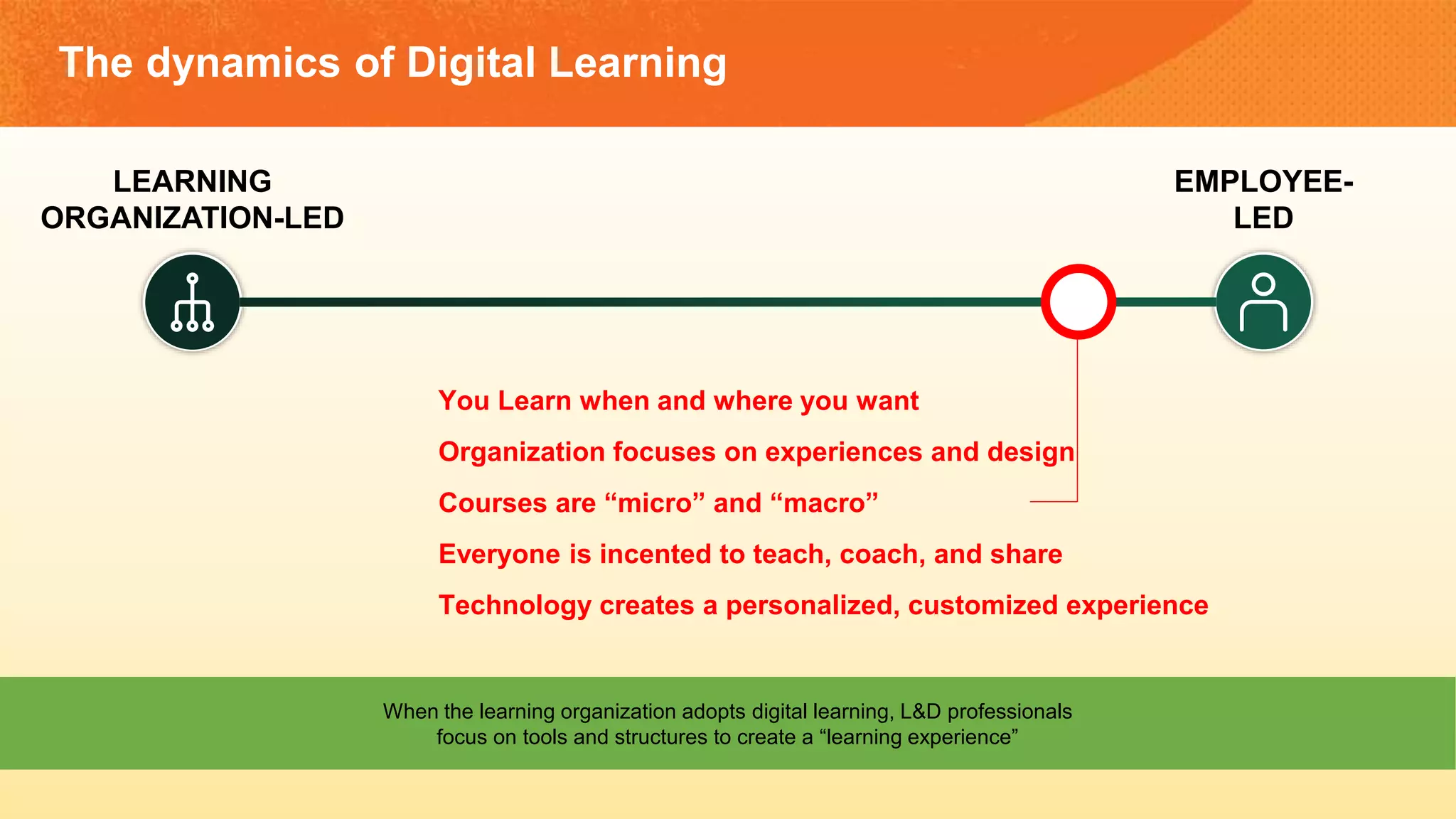 The dynamics of Digital Learning
When the learning organization adopts digital learning, L&D professionals
focus on tools and structures to create a “learning experience”
You Learn when and where you want
Organization focuses on experiences and design
Courses are “micro” and “macro”
Everyone is incented to teach, coach, and share
Technology creates a personalized, customized experience
LEARNING
ORGANIZATION-LED
EMPLOYEE-
LED
 