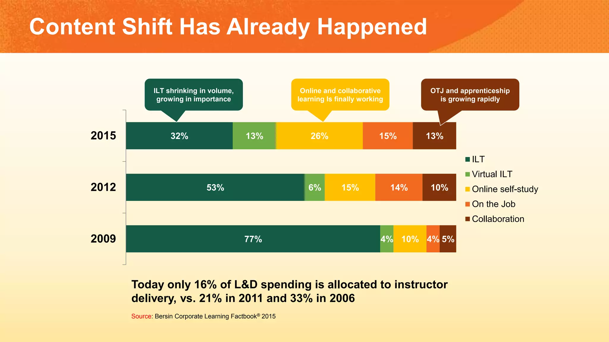 77%
53%
32%
4%
6%
13%
10%
15%
26%
4%
14%
15%
5%
10%
13%
2009
2012
2015
ILT
Virtual ILT
Online self-study
On the Job
Collaboration
ILT shrinking in volume,
growing in importance
Online and collaborative
learning Is finally working
OTJ and apprenticeship
is growing rapidly
Today only 16% of L&D spending is allocated to instructor
delivery, vs. 21% in 2011 and 33% in 2006
Source: Bersin Corporate Learning Factbook® 2015
Content Shift Has Already Happened
 