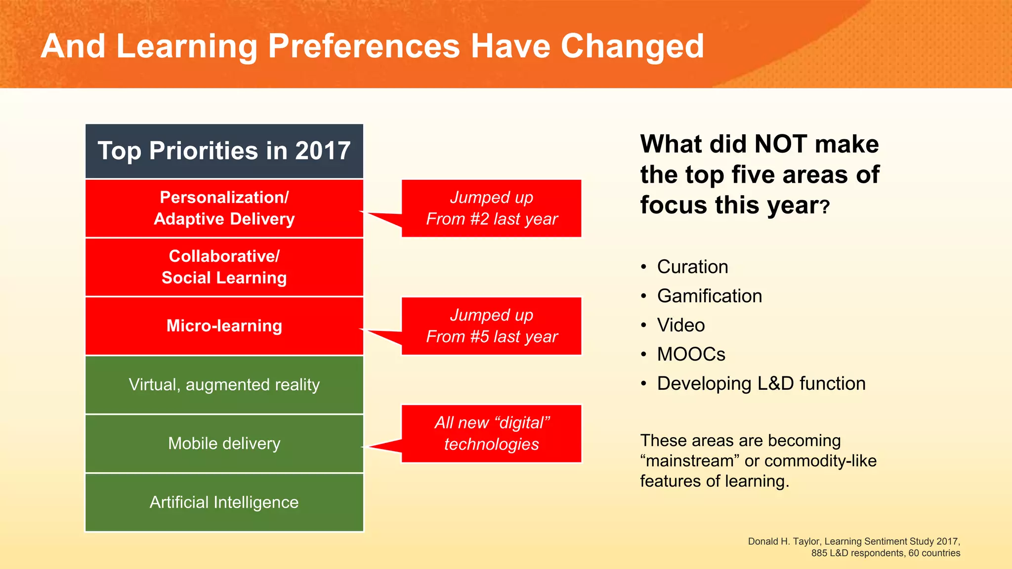And Learning Preferences Have Changed
Top Priorities in 2017
Personalization/
Adaptive Delivery
Collaborative/
Social Learning
Micro-learning
Virtual, augmented reality
Mobile delivery
Jumped up
From #2 last year
Jumped up
From #5 last year
What did NOT make
the top five areas of
focus this year?
• Curation
• Gamification
• Video
• MOOCs
• Developing L&D function
These areas are becoming
“mainstream” or commodity-like
features of learning.
Donald H. Taylor, Learning Sentiment Study 2017,
885 L&D respondents, 60 countries
Artificial Intelligence
All new “digital”
technologies
 
