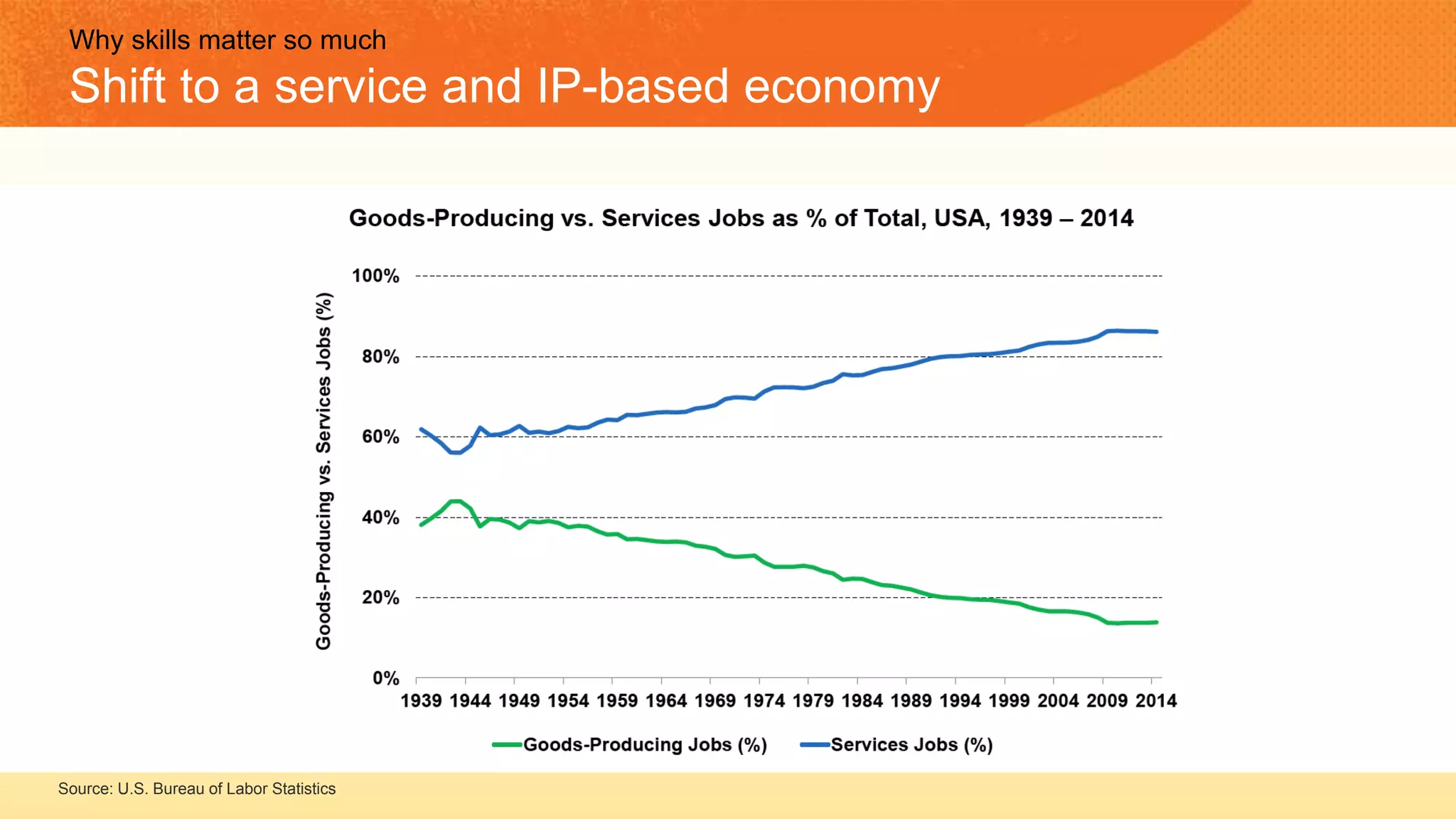 Why skills matter so much
Shift to a service and IP-based economy
Source: U.S. Bureau of Labor Statistics
 