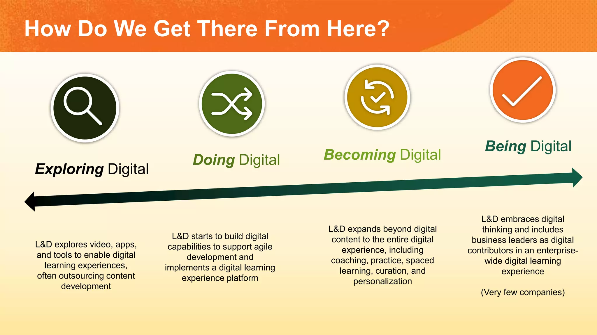 How Do We Get There From Here?
L&D starts to build digital
capabilities to support agile
development and
implements a digital learning
experience platform
L&D expands beyond digital
content to the entire digital
experience, including
coaching, practice, spaced
learning, curation, and
personalization
L&D embraces digital
thinking and includes
business leaders as digital
contributors in an enterprise-
wide digital learning
experience
(Very few companies)
L&D explores video, apps,
and tools to enable digital
learning experiences,
often outsourcing content
development
Becoming Digital
Exploring Digital
Being Digital
Doing Digital
 