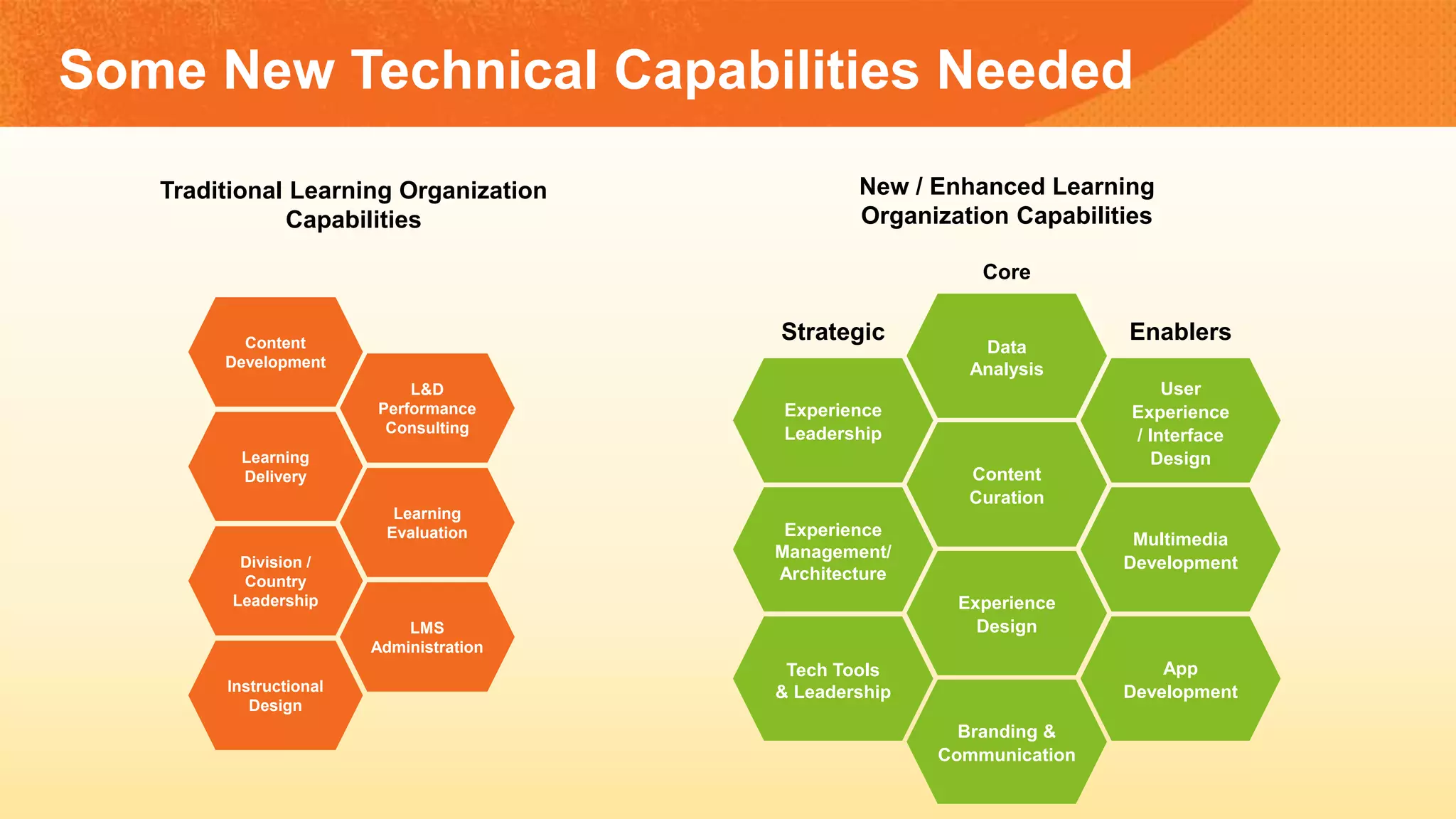 Traditional Learning Organization
Capabilities
Content
Development
Learning
Evaluation
Instructional
Design
L&D
Performance
Consulting
Learning
Delivery
Division /
Country
Leadership
LMS
Administration
New / Enhanced Learning
Organization Capabilities
Strategic Enablers
Content
Curation
Experience
Design
Data
Analysis
Branding &
Communication
Experience
Management/
Architecture
Tech Tools
& Leadership
Experience
Leadership
Multimedia
Development
App
Development
User
Experience
/ Interface
Design
Core
Some New Technical Capabilities Needed
 