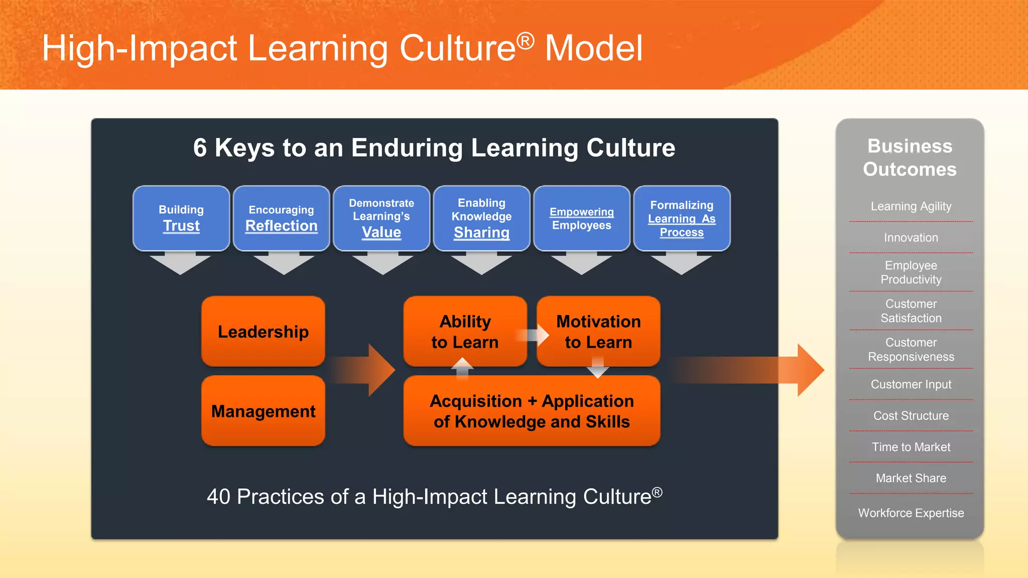 Business
Outcomes
Learning Agility
Innovation
Employee
Productivity
Customer
Satisfaction
Customer
Responsiveness
Customer Input
Cost Structure
Time to Market
Market Share
Workforce Expertise
High-Impact Learning Culture® Model
6 Keys to an Enduring Learning Culture
40 Practices of a High-Impact Learning Culture®
Enabling
Knowledge
Sharing
Empowering
Employees
Building
Trust
Encouraging
Reflection
Demonstrate
Learning’s
Value
Formalizing
Learning As
Process
Leadership
Management
Ability
to Learn
Motivation
to Learn
Acquisition + Application
of Knowledge and Skills
 