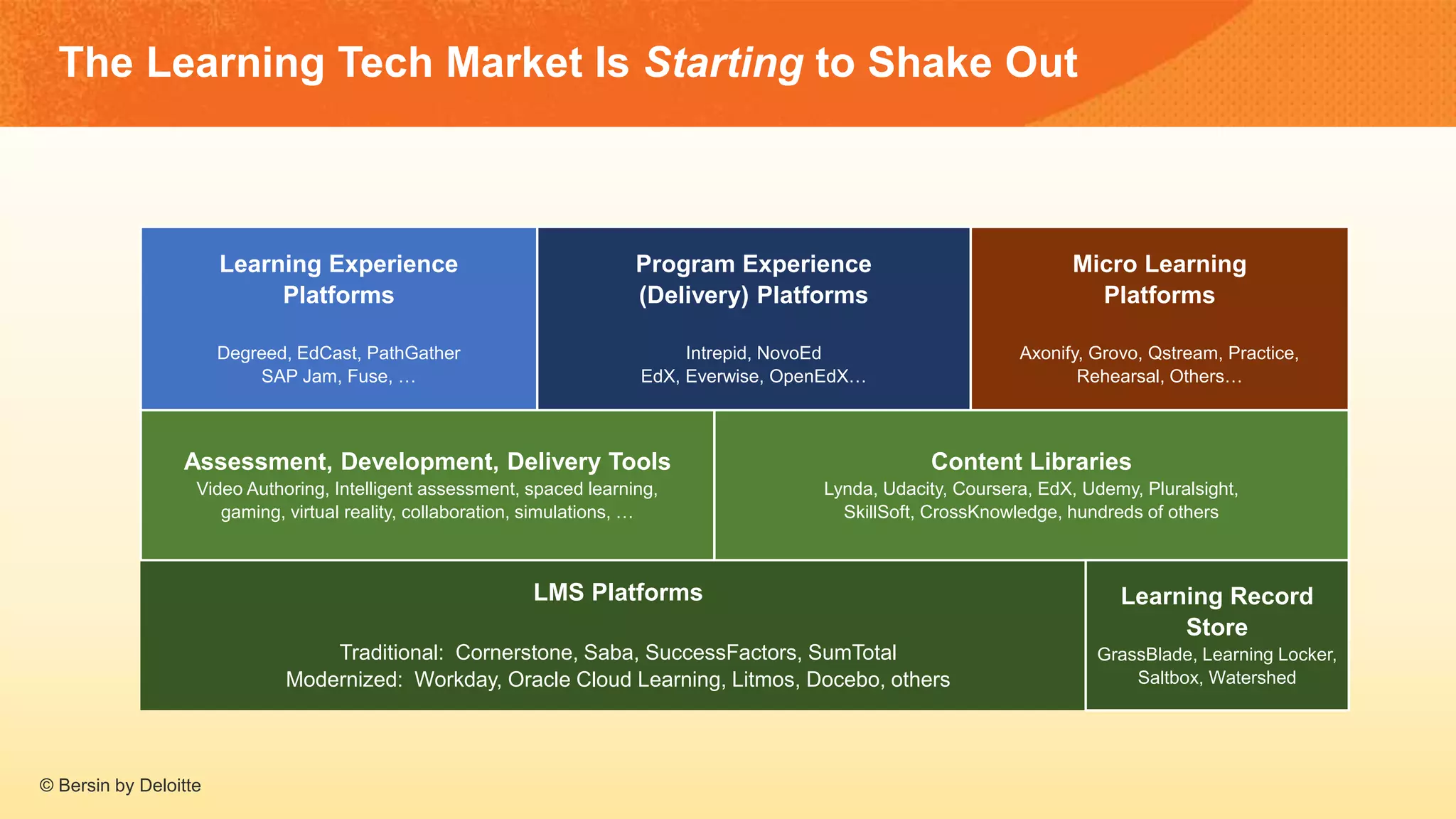 The Learning Tech Market Is Starting to Shake Out
Learning Experience
Platforms
Degreed, EdCast, PathGather
SAP Jam, Fuse, …
Program Experience
(Delivery) Platforms
Intrepid, NovoEd
EdX, Everwise, OpenEdX…
Micro Learning
Platforms
Axonify, Grovo, Qstream, Practice,
Rehearsal, Others…
LMS Platforms
Traditional: Cornerstone, Saba, SuccessFactors, SumTotal
Modernized: Workday, Oracle Cloud Learning, Litmos, Docebo, others
Assessment, Development, Delivery Tools
Video Authoring, Intelligent assessment, spaced learning,
gaming, virtual reality, collaboration, simulations, …
Content Libraries
Lynda, Udacity, Coursera, EdX, Udemy, Pluralsight,
SkillSoft, CrossKnowledge, hundreds of others
Learning Record
Store
GrassBlade, Learning Locker,
Saltbox, Watershed
© Bersin by Deloitte
 