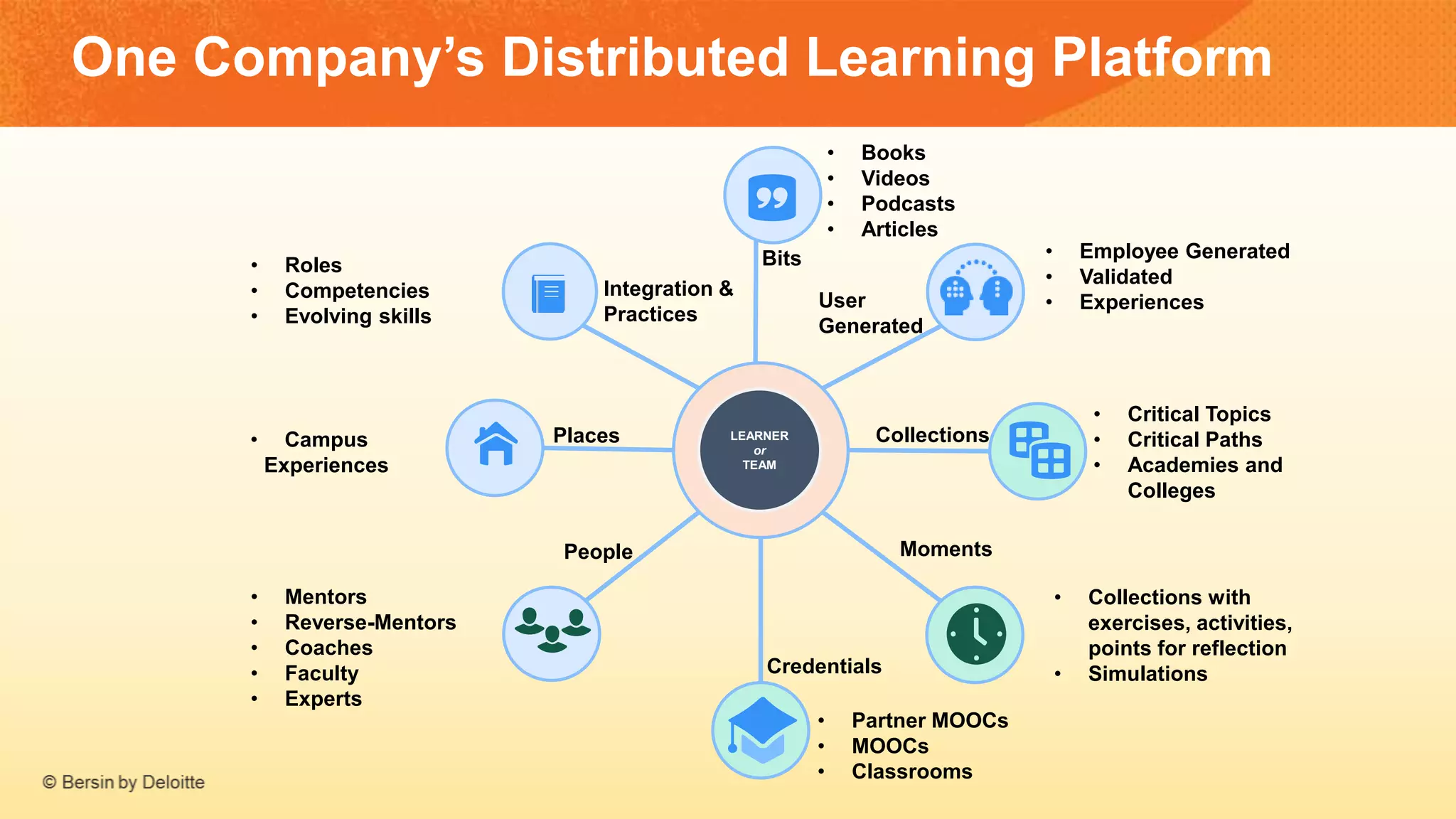 LEARNER
or
TEAM
• Employee Generated
• Validated
• Experiences
Bits
• Books
• Videos
• Podcasts
• Articles
Credentials
• Partner MOOCs
• MOOCs
• Classrooms
Moments
• Collections with
exercises, activities,
points for reflection
• Simulations
Collections
Integration &
Practices
• Mentors
• Reverse-Mentors
• Coaches
• Faculty
• Experts
• Critical Topics
• Critical Paths
• Academies and
Colleges
• Campus
Experiences
User
Generated
Places
People
• Roles
• Competencies
• Evolving skills
One Company’s Distributed Learning Platform
 