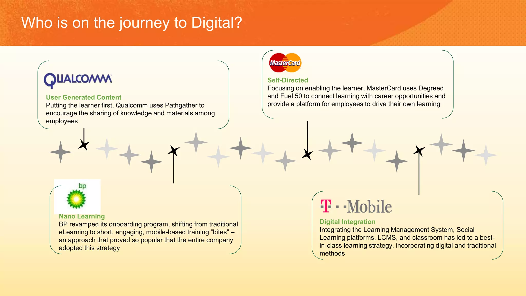 Who is on the journey to Digital?
User Generated Content
Putting the learner first, Qualcomm uses Pathgather to
encourage the sharing of knowledge and materials among
employees
Nano Learning
BP revamped its onboarding program, shifting from traditional
eLearning to short, engaging, mobile-based training “bites” –
an approach that proved so popular that the entire company
adopted this strategy
Self-Directed
Focusing on enabling the learner, MasterCard uses Degreed
and Fuel 50 to connect learning with career opportunities and
provide a platform for employees to drive their own learning
Digital Integration
Integrating the Learning Management System, Social
Learning platforms, LCMS, and classroom has led to a best-
in-class learning strategy, incorporating digital and traditional
methods
 