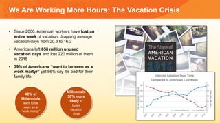 • Since 2000, American workers have lost an
entire week of vacation, dropping average
vacation days from 20.3 to 16.2
• Am...