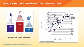 New, Hybrid Jobs: Growth In The “Creative Class”
http://martinprosperity.org/media/Global-Creativity-Index-2015.pdf
Techno...