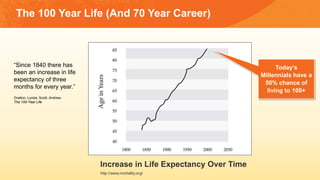The 100 Year Life (And 70 Year Career)
“Since 1840 there has
been an increase in life
expectancy of three
months for every...