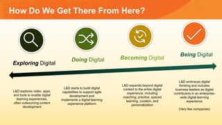 How Do We Get There From Here?
L&D starts to build digital
capabilities to support agile
development and
implements a digi...
