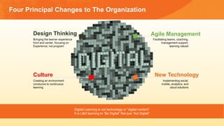 Four Principal Changes to The Organization
Digital Learning is not technology or “digital content”
It is L&D learning to “...