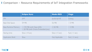 Comparison – Resource Requirements of IoT Integration Frameworks
Eclipse Kura Node-RED Flogo
VM JVM JavaScriptV8 Golang
Ba...