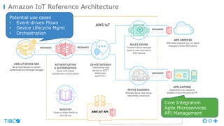 Amazon IoT Reference Architecture
Potential use cases
• Event-driven Flows
• Device Lifecycle Mgmt
• Orchestration
Core In...
