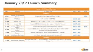 59
January 2017 Launch Summary
January 2017 Launch Summary
DATE SERVICE DESCRIPTION WHATʼS NEW BLOG
COMPUTE
4-JAN
Amazon EC2 Container
Service
Amazon ECS Task Placement Policy のご紹介 BLOG
5-JAN AWS Batch AWS Batch の⼀般提供開始 WHATʼS NEW
18-JAN Amazon EC2 Amazon EC2 R4 インスタンスが新しいリージョンで使⽤可能に WHATʼS NEW
19-JAN Amazon EC2 Amazon EC2 Spot Instances Now Support Dedicated Tenancy WHATʼS NEW
24-JAN
Amazon EC2 Container
Service
Amazon ECS Supports Container Instance Draining WHATʼS NEW BLOG
24-JAN
Amazon EC2 Container
Service
Amazon EC2 Container Service Supports Docker 1.12 and Ability to Add
Attributes During Instance Boot
WHATʼS NEW
27-JAN
Amazon EC2 Container
Service
Amazon ECR supports Docker Image Manifest V2, Schema 2 WHATʼS NEW
30-JAN AWS Elastic Beanstalk AWS Elastic Beanstalk Extensions for Amazon EFS WHATʼS NEW
STORAGE
17-JAN AWS Storage Gateway
Backup to AWS with CA Arcserve Backup using the Storage Gateway virtual tape
library
WHATʼS NEW
 