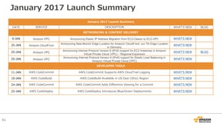 61
January 2017 Launch Summary
January 2017 Launch Summary
DATE SERVICE DESCRIPTION WHATʼS NEW BLOG
NETWORKING & CONTENT DELIVERY
9-JAN Amazon VPC Announcing Elastic IP Address Migration from EC2-Classic to EC2-VPC WHATʼS NEW
25-JAN Amazon CloudFront
Announcing New Munich Edge Location for Amazon CloudFront, our 7th Edge Location
in Germany
WHATʼS NEW
25-JAN Amazon VPC
Announcing Internet Protocol Version 6 (IPv6) support for EC2 Instances in Amazon
Virtual Private Cloud (VPC) – Regional Expansion
WHATʼS NEW BLOG
25-JAN Amazon VPC
Announcing Internet Protocol Version 6 (IPv6) support for Elastic Load Balancing in
Amazon Virtual Private Cloud (VPC)
WHATʼS NEW
DEVELOPER TOOLS
11-JAN AWS CodeCommit AWS CodeCommit Supports AWS CloudTrail Logging WHATʼS NEW
19-JAN AWS CodeBuild AWS CodeBuild Available in US East (Ohio) Region WHATʼS NEW
24-JAN AWS CodeCommit AWS CodeCommit Adds Difference Viewing for a Commit WHATʼS NEW
25-JAN AWS CodeDeploy AWS CodeDeploy Introduces Blue/Green Deployments WHATʼS NEW
 