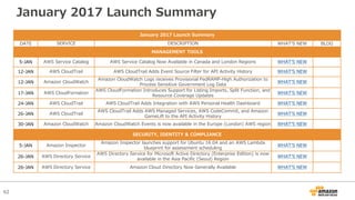 62
January 2017 Launch Summary
January 2017 Launch Summary
DATE SERVICE DESCRIPTION WHATʼS NEW BLOG
MANAGEMENT TOOLS
5-JAN AWS Service Catalog AWS Service Catalog Now Available in Canada and London Regions WHATʼS NEW
12-JAN AWS CloudTrail AWS CloudTrail Adds Event Source Filter for API Activity History WHATʼS NEW
12-JAN Amazon CloudWatch
Amazon CloudWatch Logs receives Provisional FedRAMP-High Authorization to
Process Sensitive Government Log Data
WHATʼS NEW
17-JAN AWS CloudFornation
AWS CloudFormation Introduces Support for Listing Imports, Split Function, and
Resource Coverage Updates
WHATʼS NEW
24-JAN AWS CloudTrail AWS CloudTrail Adds Integration with AWS Personal Health Dashboard WHATʼS NEW
26-JAN AWS CloudTrail
AWS CloudTrail Adds AWS Managed Services, AWS CodeCommit, and Amazon
GameLift to the API Activity History
WHATʼS NEW
30-JAN Amazon CloudWatch Amazon CloudWatch Events is now available in the Europe (London) AWS region WHATʼS NEW
SECURITY, IDENTITY & COMPLIANCE
5-JAN Amazon Inspector
Amazon Inspector launches support for Ubuntu 16.04 and an AWS Lambda
blueprint for assessment scheduling
WHATʼS NEW
26-JAN AWS Directory Service
AWS Directory Service for Microsoft Active Directory (Enterprise Edition) is now
available in the Asia Pacific (Seoul) Region
WHATʼS NEW
26-JAN AWS Directory Service Amazon Cloud Directory Now Generally Available WHATʼS NEW
 