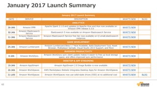 63
January 2017 Launch Summary
January 2017 Launch Summary
DATE SERVICE DESCRIPTION WHATʼS NEW BLOG
ANALYTICS
26-JAN Amazon EMR
Apache Spark 2.1.0 and updates to Apache Hive and Hue now available on
Amazon EMR release 5.3.0
WHATʼS NEW
30-JAN
Amazon Elasticsearch
Service
Elasticsearch 5 now available on Amazon Elasticsearch Service WHATʼS NEW
31-JAN
Amazon Elasticsearch
Service
Amazon Elasticsearch Service free tier now available on t2.small.elasticsearch
instances
WHATʼS NEW
GAME DEVELOPMENT
25-JAN Amazon Lumberyard
Amazon Lumberyard Beta 1.7 Now Available, Adds Deployment Tool, Asset
Browser, Multiplayer Sample, Visual Studio 2015 Support, and More
WHATʼS NEW
BUSINESS PRODUCTIVITY
8-JAN Amazon WorkDocs
Amazon WorkDocs sync client update makes it easier to free up local storage
space, and offers improved sync performance
WHATʼS NEW
DESKTOP & APP STREAMING
19-JAN Amazon AppStream Amazon AppStream 2.0 Image Builder is now available WHATʼS NEW
26-JAN Amazon WorkSpaces AWS Marketplace Website Integrates Desktop Apps for Amazon WorkSpaces WHATʼS NEW
31-LAN Amazon WorkSpaces Amazon WorkSpaces now use solid-state drives (SSD) at no additional cost WHATʼS NEW BLOG
 
