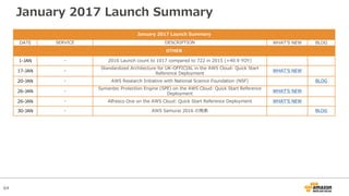 64
January 2017 Launch Summary
January 2017 Launch Summary
DATE SERVICE DESCRIPTION WHATʼS NEW BLOG
OTHER
1-JAN - 2016 Launch count to 1017 compared to 722 in 2015 (+40.9 YOY)
17-JAN -
Standardized Architecture for UK-OFFICIAL in the AWS Cloud: Quick Start
Reference Deployment
WHATʼS NEW
20-JAN - AWS Research Initiative with National Science Foundation (NSF) BLOG
26-JAN -
Symantec Protection Engine (SPE) on the AWS Cloud: Quick Start Reference
Deployment
WHATʼS NEW
26-JAN - Alfresco One on the AWS Cloud: Quick Start Reference Deployment WHATʼS NEW
30-JAN - AWS Samurai 2016 の発表 BLOG
 