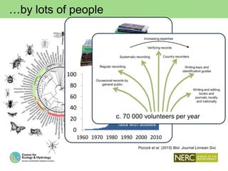 …by lots of people
Pocock et al. (2015) Biol. Journal Linnean Soc
0
20
40
60
80
100
120
1960 1970 1980 1990 2000 2010
Taxa with atlases
Taxa with
repeat atlases
 