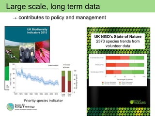  contributes to policy and management
Large scale, long term data
UK NGO’s State of Nature
2373 species trends from
volunteer data
Priority species indicator
 