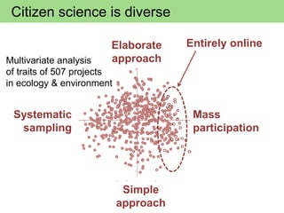 Citizen science is diverse
Mass
participation
Elaborate
approach
Simple
approach
Systematic
sampling
Entirely online
Multivariate analysis
of traits of 507 projects
in ecology & environment
 