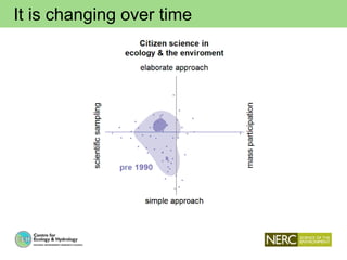 It is changing over time
 