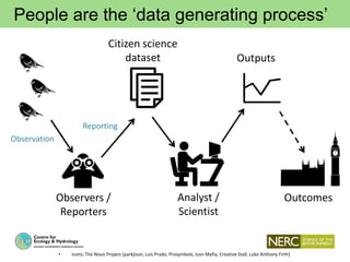 People are the ‘data generating process’
• Icons: The Noun Project (parkjisun, Luis Prado, Prosymbols, Icon Mafia, Creative Stall, Luke Anthony Firth)
Citizen science
dataset Outputs
Observers /
Reporters
Analyst /
Scientist
Outcomes
Observation
Reporting
 