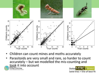 0 10 20 30 40 50
01020304050
'True' counts
Children'scounts
0 5 10 15 20
05101520
'True' counts
Children'scounts
0 2 4 6 8 10
0246810
'True' counts
Children'scounts
• Children can count mines and moths accurately
• Parasitoids are very small and rare, so harder to count
accurately – but we modelled the mis-counting and
took it into account
Dotted lines = 1:1
Solid lines = line of best fit
 