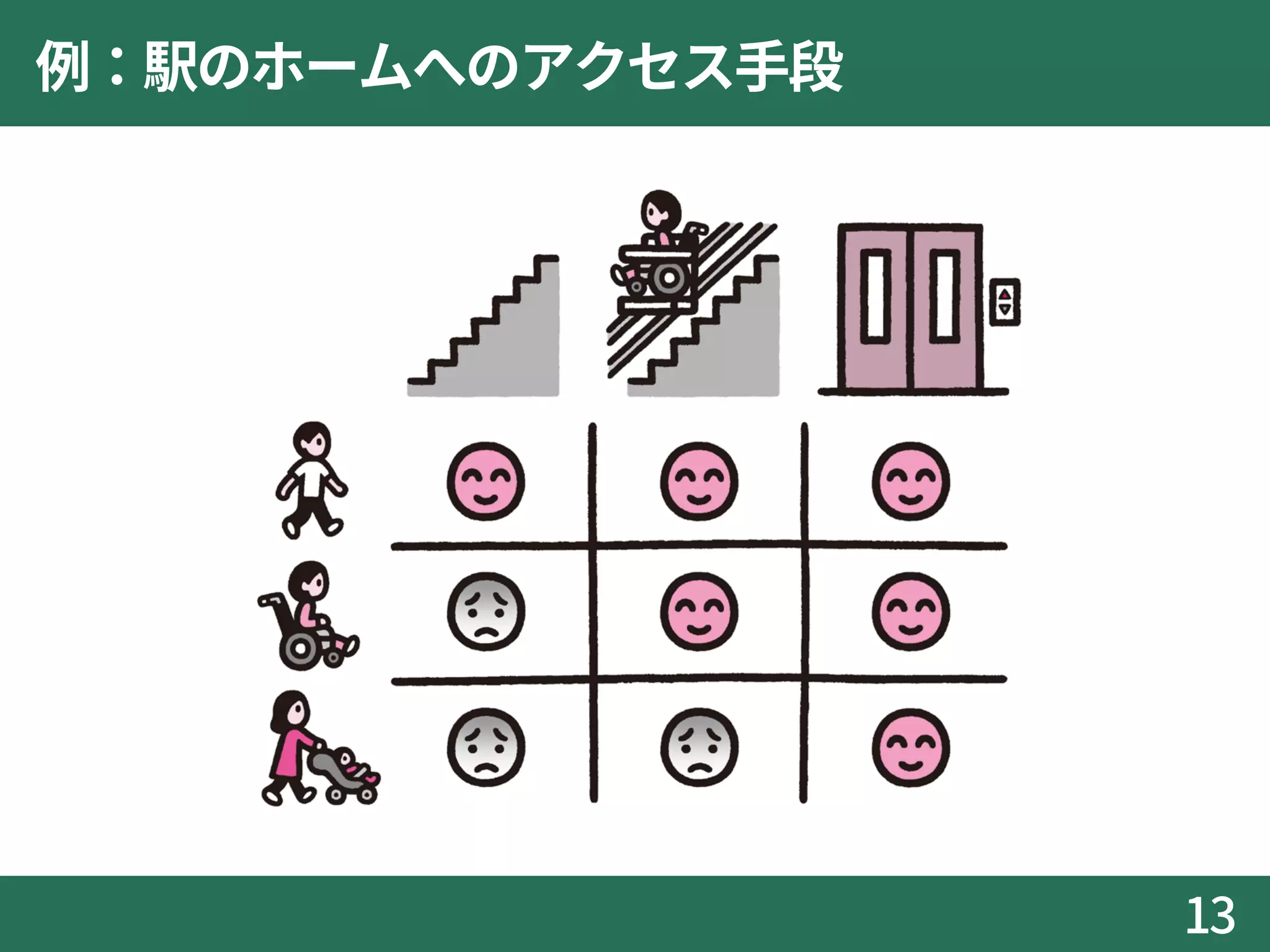 例：駅のホームへのアクセス手段
13
 