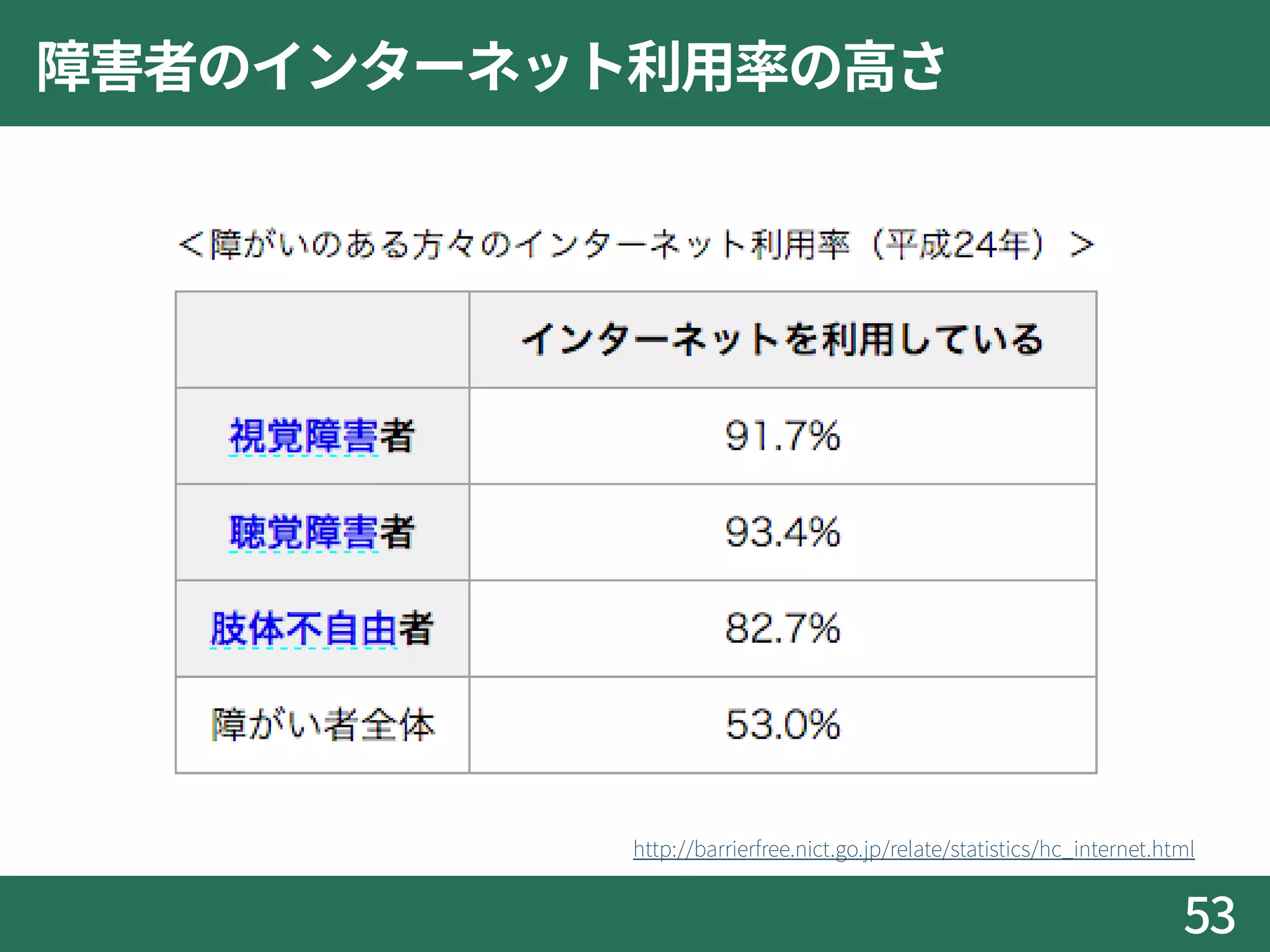 障害者のインターネット利用率の高さ
53
http://barrierfree.nict.go.jp/relate/statistics/hc_internet.html
 