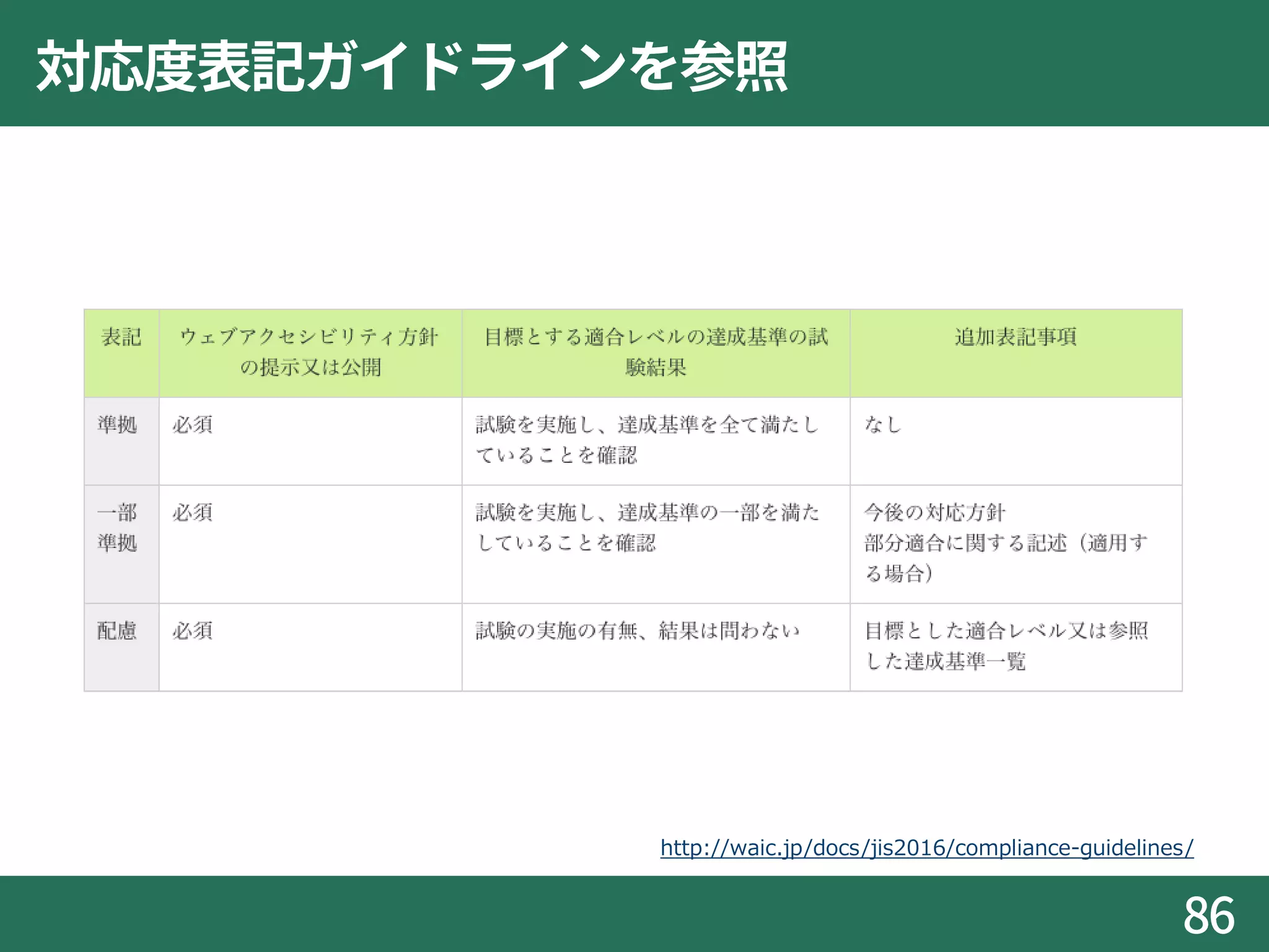 対応度表記ガイドラインを参照
86
http://waic.jp/docs/jis2016/compliance-guidelines/
 