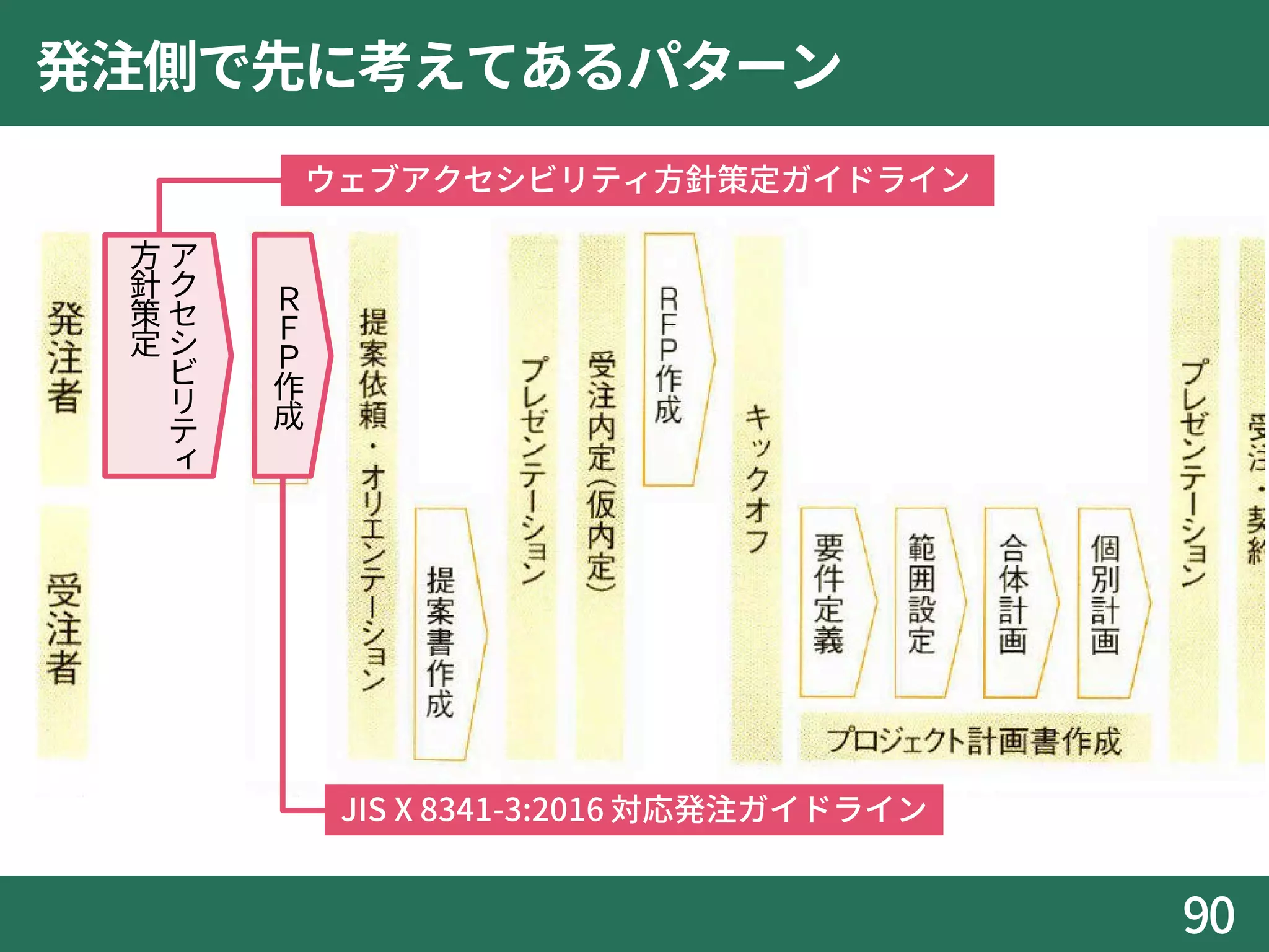 発注側で先に考えてあるパターン
90
ウェブアクセシビリティ方針策定ガイドライン
JIS X 8341-3:2016 対応発注ガイドライン
ア
ク
セ
シ
ビ
リ
テ
ィ
方
針
策
定
Ｒ
Ｆ
Ｐ
作
成
 