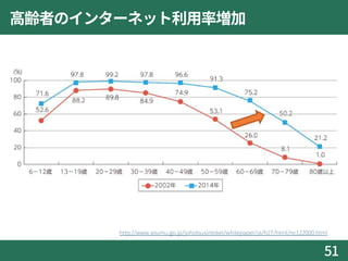 高齢者のインターネット利用率増加
51
http://www.soumu.go.jp/johotsusintokei/whitepaper/ja/h27/html/nc122000.html
 