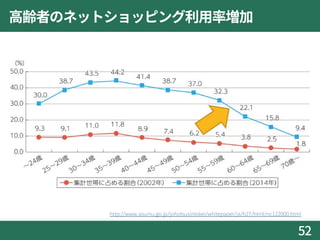 高齢者のネットショッピング利用率増加
52
http://www.soumu.go.jp/johotsusintokei/whitepaper/ja/h27/html/nc122000.html
 